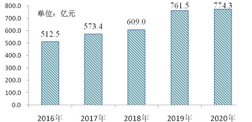 淮南市2020年国民经济和社会发展统计公报