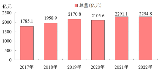 洛阳市2022年国民经济和社会发展统计公报