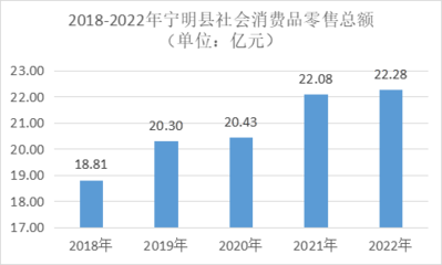 宁明县2022年国民经济和社会发展统计公报[1]