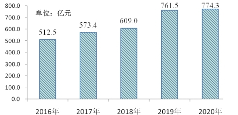 淮南市2020年国民经济和社会发展统计公报[1]