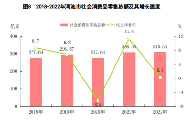 2022年河池市国民经济和社会发展统计公报