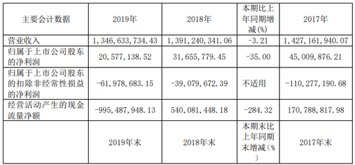 新华传媒2019年净利2057.71万减少35% 音像制品零售量下跌