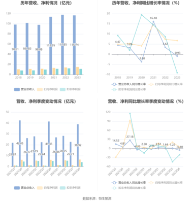 浙版传媒:2023年净利同比增长6.76% 拟10派3.9元